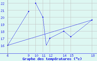 Courbe de tempratures pour Passo Dei Giovi