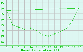Courbe de l'humidit relative pour Gaziantep