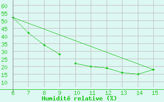 Courbe de l'humidit relative pour Erzincan