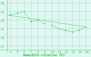 Courbe de l'humidit relative pour Mardin