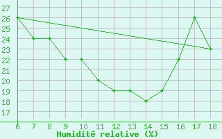 Courbe de l'humidit relative pour Mus