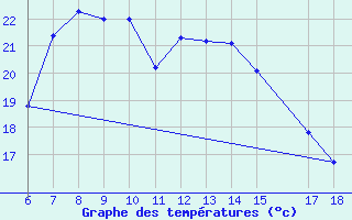 Courbe de tempratures pour Silifke