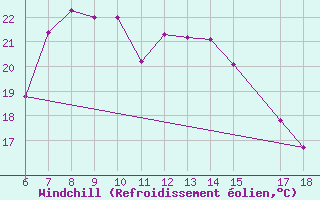 Courbe du refroidissement olien pour Silifke