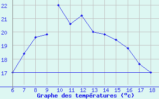 Courbe de tempratures pour Messina