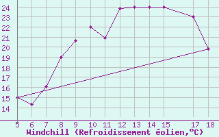 Courbe du refroidissement olien pour M. Calamita