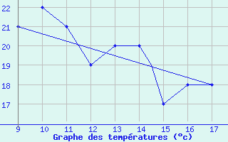 Courbe de tempratures pour Pontecagnano Air Force Base