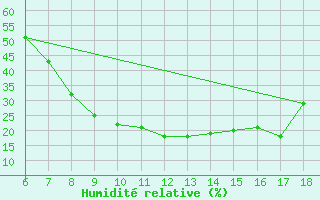 Courbe de l'humidit relative pour Cihanbeyli