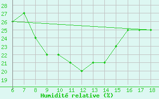 Courbe de l'humidit relative pour Hopa