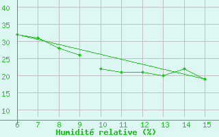 Courbe de l'humidit relative pour Erzincan