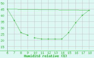 Courbe de l'humidit relative pour Cankiri