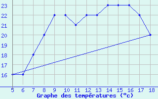 Courbe de tempratures pour M. Calamita