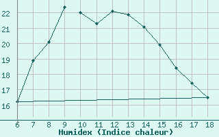 Courbe de l'humidex pour Anamur