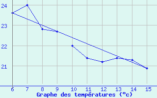 Courbe de tempratures pour Hopa