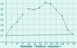 Courbe de l'humidex pour Ardahan