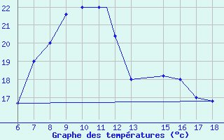 Courbe de tempratures pour Dobbiaco