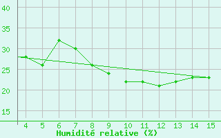 Courbe de l'humidit relative pour Mardin