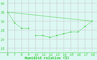 Courbe de l'humidit relative pour Nigde