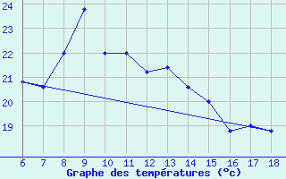 Courbe de tempratures pour Cap Mele (It)