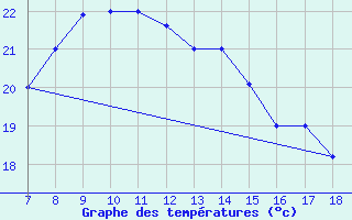 Courbe de tempratures pour Alexandria / Nouzha