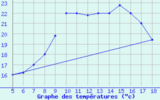 Courbe de tempratures pour M. Calamita