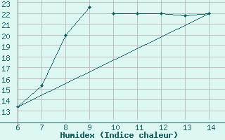 Courbe de l'humidex pour Sarzana / Luni