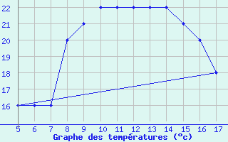 Courbe de tempratures pour Crotone