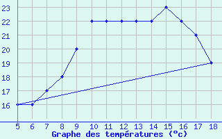 Courbe de tempratures pour M. Calamita