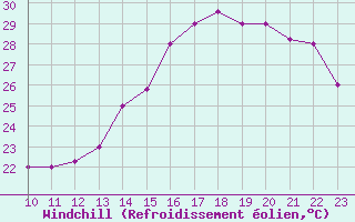 Courbe du refroidissement olien pour Cobija