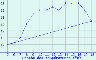 Courbe de tempratures pour M. Calamita