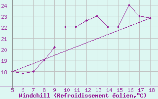 Courbe du refroidissement olien pour M. Calamita