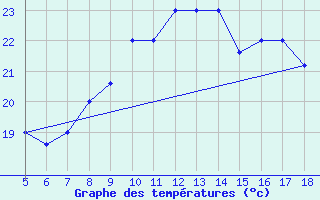 Courbe de tempratures pour M. Calamita