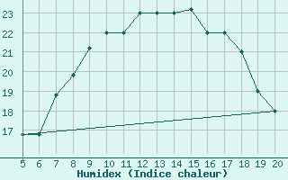Courbe de l'humidex pour Viterbo