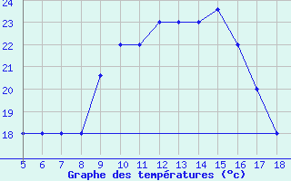 Courbe de tempratures pour M. Calamita