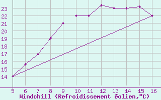 Courbe du refroidissement olien pour Ismailia