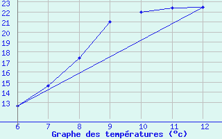 Courbe de tempratures pour Livno