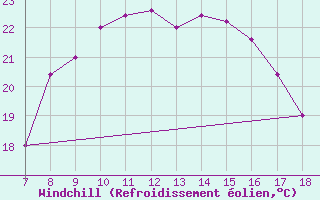 Courbe du refroidissement olien pour Capo Palinuro