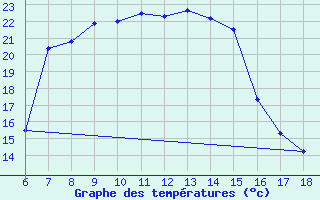 Courbe de tempratures pour Marmaris