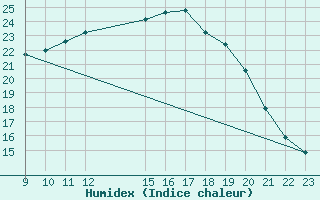 Courbe de l'humidex pour Sigenza