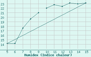 Courbe de l'humidex pour Gradacac