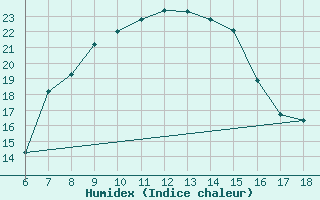 Courbe de l'humidex pour Cihanbeyli