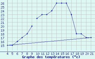 Courbe de tempratures pour Logrono (Esp)