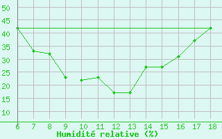 Courbe de l'humidit relative pour Gaziantep