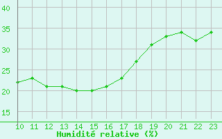 Courbe de l'humidit relative pour Ostroleka