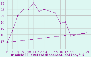 Courbe du refroidissement olien pour Kelibia