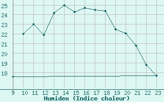 Courbe de l'humidex pour Herserange (54)