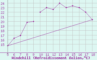 Courbe du refroidissement olien pour M. Calamita