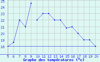 Courbe de tempratures pour Ovar / Maceda