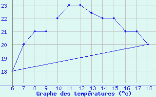 Courbe de tempratures pour Ustica