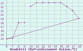 Courbe du refroidissement olien pour Albenga