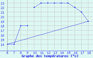 Courbe de tempratures pour Albenga